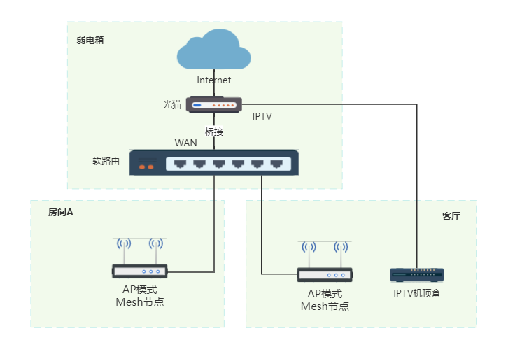 ap模式mesh组网